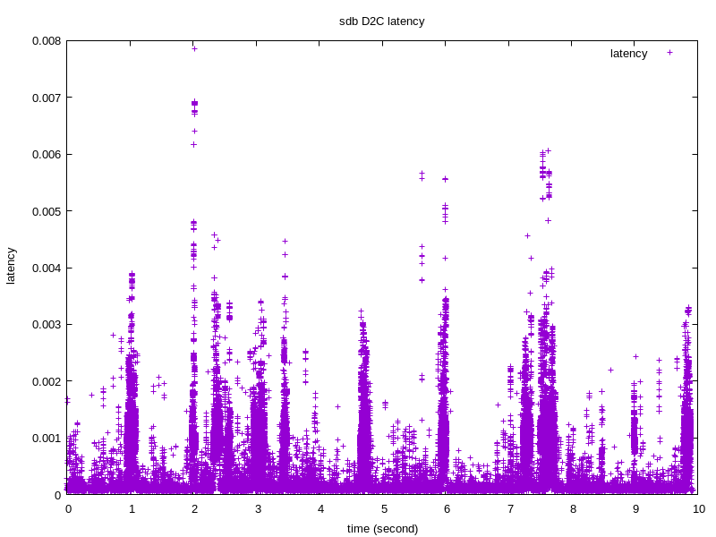 Bean Li - sdb D2C latency.png